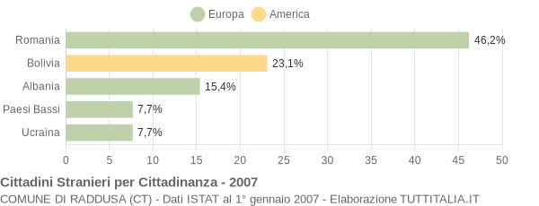 Grafico cittadinanza stranieri - Raddusa 2007