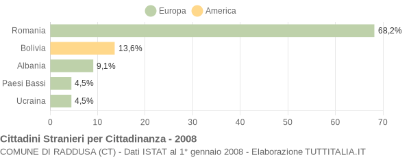 Grafico cittadinanza stranieri - Raddusa 2008