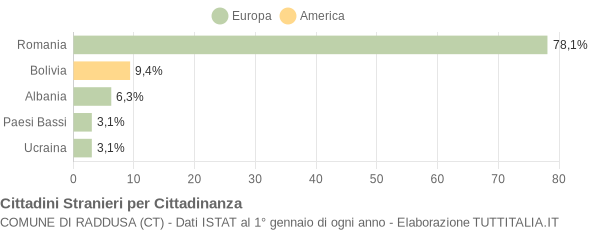 Grafico cittadinanza stranieri - Raddusa 2010