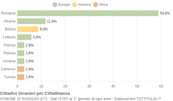 Grafico cittadinanza stranieri - Raddusa 2012