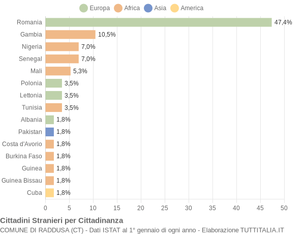 Grafico cittadinanza stranieri - Raddusa 2018