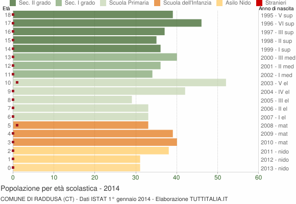 Grafico Popolazione in età scolastica - Raddusa 2014