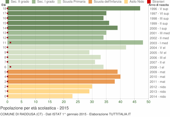 Grafico Popolazione in età scolastica - Raddusa 2015