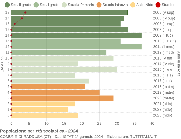 Grafico Popolazione in età scolastica - Raddusa 2024