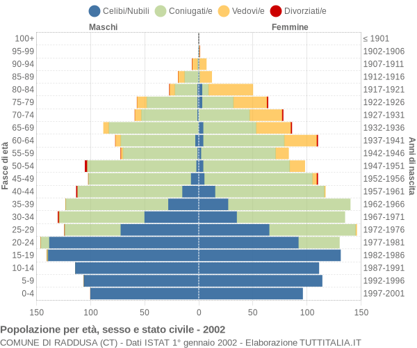 Grafico Popolazione per età, sesso e stato civile Comune di Raddusa (CT)