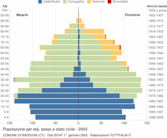 Grafico Popolazione per età, sesso e stato civile Comune di Raddusa (CT)