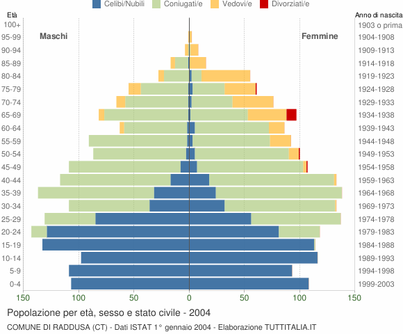 Grafico Popolazione per età, sesso e stato civile Comune di Raddusa (CT)