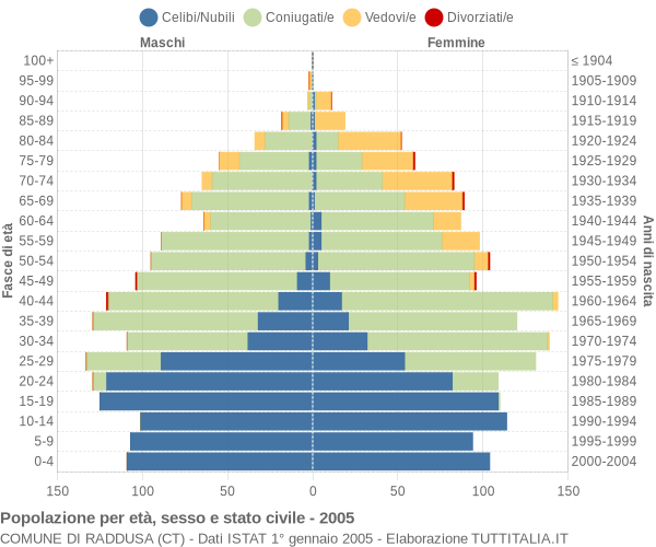 Grafico Popolazione per età, sesso e stato civile Comune di Raddusa (CT)