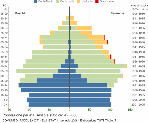 Grafico Popolazione per età, sesso e stato civile Comune di Raddusa (CT)