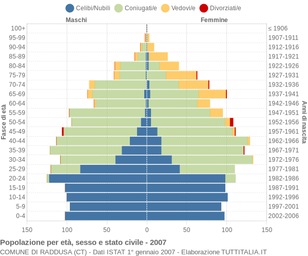 Grafico Popolazione per età, sesso e stato civile Comune di Raddusa (CT)