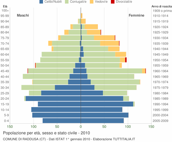 Grafico Popolazione per età, sesso e stato civile Comune di Raddusa (CT)