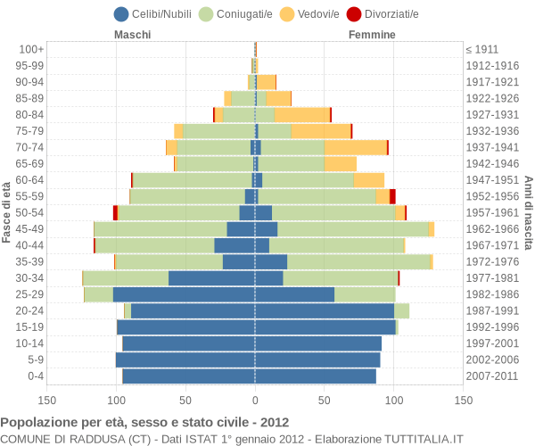 Grafico Popolazione per età, sesso e stato civile Comune di Raddusa (CT)