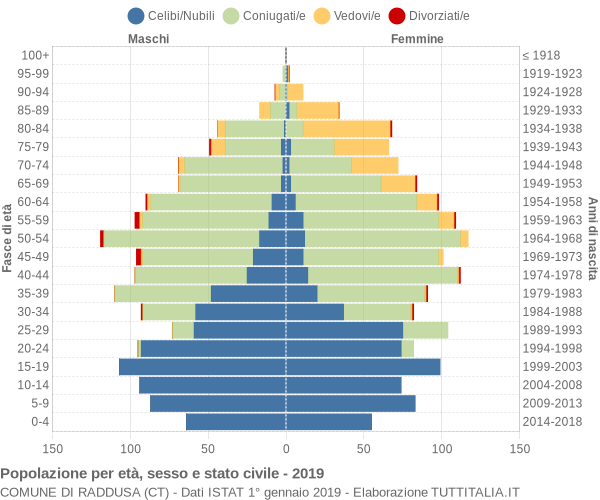 Grafico Popolazione per età, sesso e stato civile Comune di Raddusa (CT)