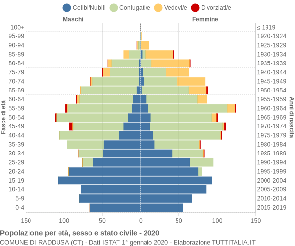 Grafico Popolazione per età, sesso e stato civile Comune di Raddusa (CT)