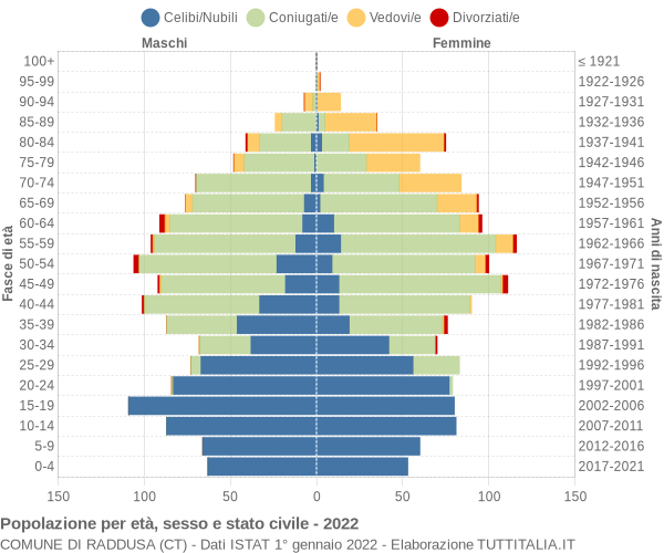 Grafico Popolazione per età, sesso e stato civile Comune di Raddusa (CT)