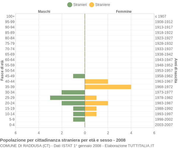 Grafico cittadini stranieri - Raddusa 2008