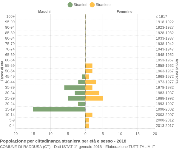 Grafico cittadini stranieri - Raddusa 2018