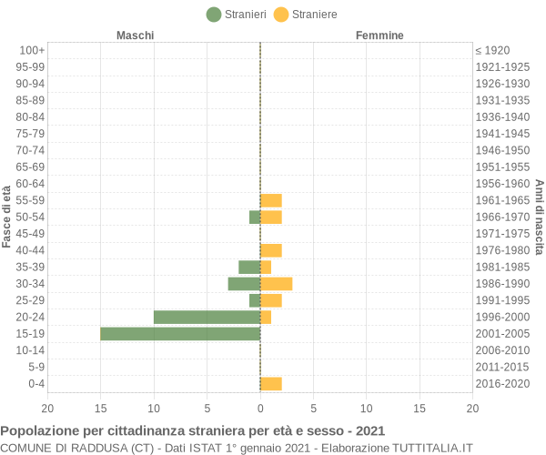 Grafico cittadini stranieri - Raddusa 2021