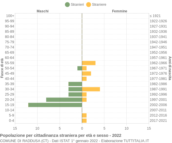 Grafico cittadini stranieri - Raddusa 2022