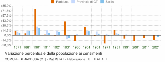 Grafico variazione percentuale della popolazione Comune di Raddusa (CT)