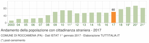 Grafico andamento popolazione stranieri Comune di Roccamena (PA)