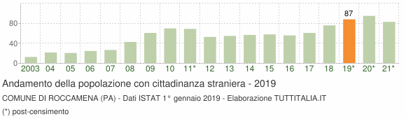 Grafico andamento popolazione stranieri Comune di Roccamena (PA)