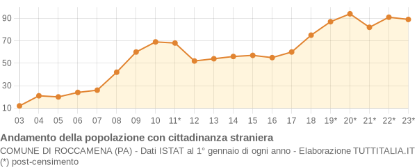 Andamento popolazione stranieri Comune di Roccamena (PA)