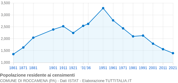 Grafico andamento storico popolazione Comune di Roccamena (PA)