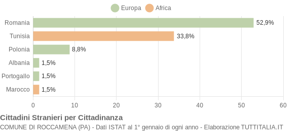 Grafico cittadinanza stranieri - Roccamena 2011