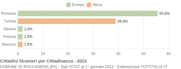 Grafico cittadinanza stranieri - Roccamena 2013