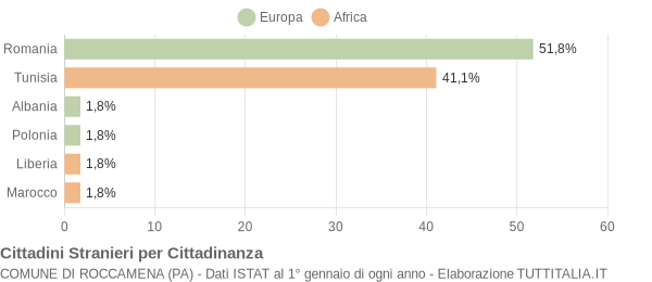 Grafico cittadinanza stranieri - Roccamena 2014