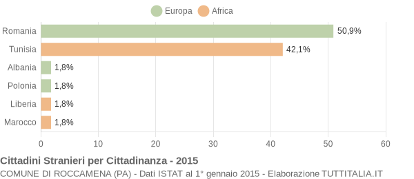 Grafico cittadinanza stranieri - Roccamena 2015