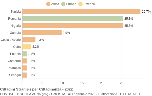 Grafico cittadinanza stranieri - Roccamena 2022