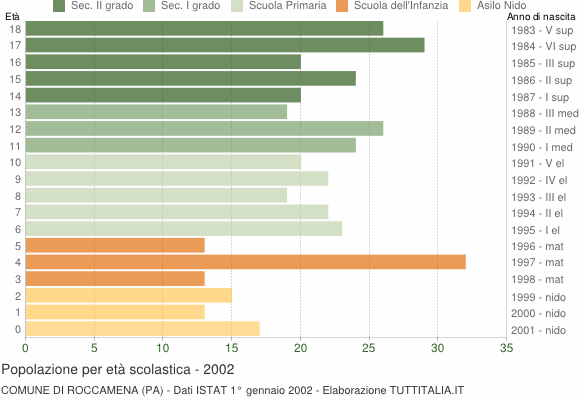 Grafico Popolazione in età scolastica - Roccamena 2002