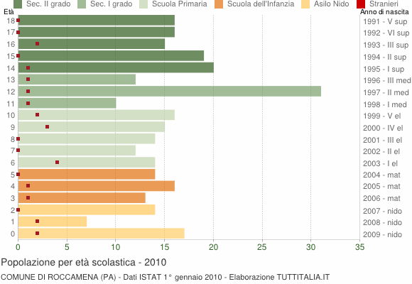 Grafico Popolazione in età scolastica - Roccamena 2010
