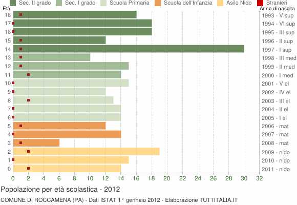 Grafico Popolazione in età scolastica - Roccamena 2012