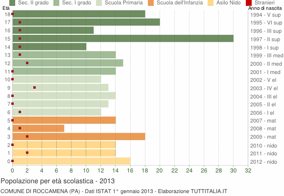 Grafico Popolazione in età scolastica - Roccamena 2013