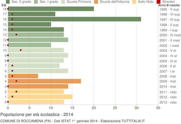 Grafico Popolazione in età scolastica - Roccamena 2014