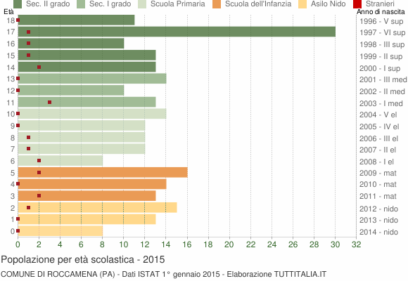 Grafico Popolazione in età scolastica - Roccamena 2015