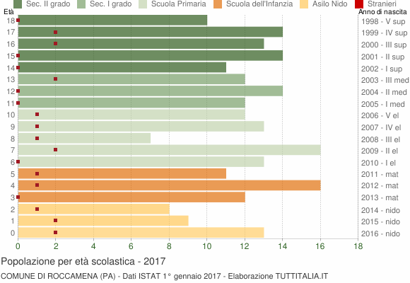Grafico Popolazione in età scolastica - Roccamena 2017
