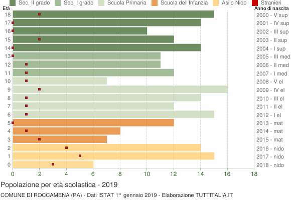 Grafico Popolazione in età scolastica - Roccamena 2019