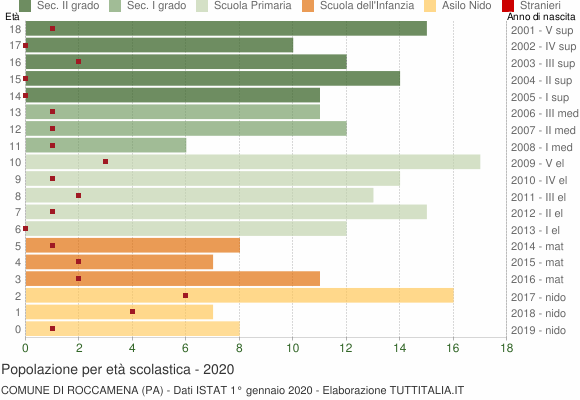 Grafico Popolazione in età scolastica - Roccamena 2020