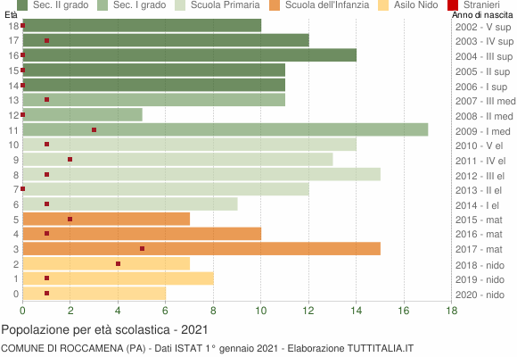 Grafico Popolazione in età scolastica - Roccamena 2021