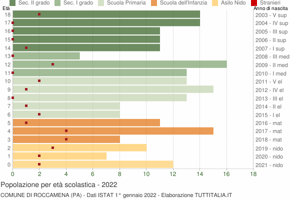 Grafico Popolazione in età scolastica - Roccamena 2022