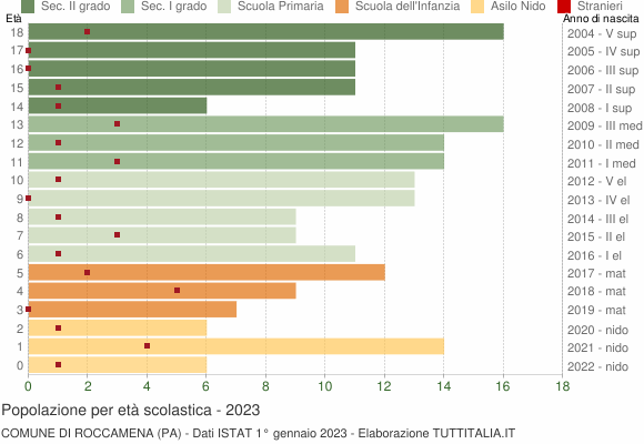 Grafico Popolazione in età scolastica - Roccamena 2023