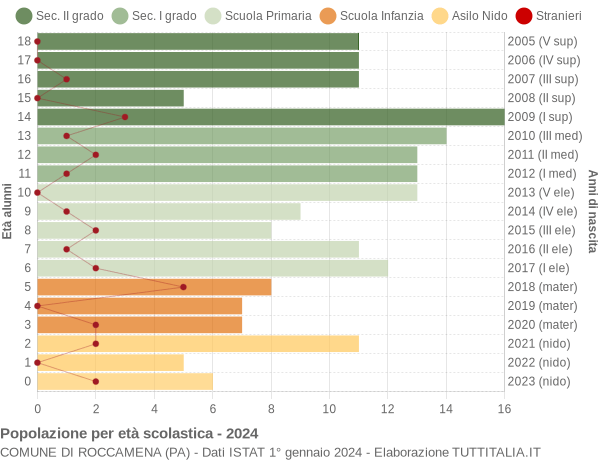 Grafico Popolazione in età scolastica - Roccamena 2024