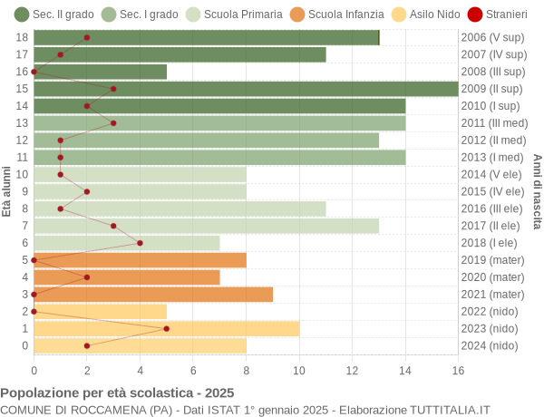 Grafico Popolazione in età scolastica - Roccamena 2025