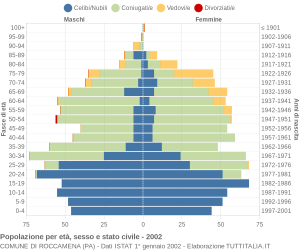 Grafico Popolazione per età, sesso e stato civile Comune di Roccamena (PA)