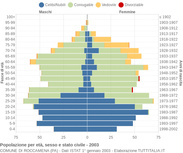 Grafico Popolazione per età, sesso e stato civile Comune di Roccamena (PA)