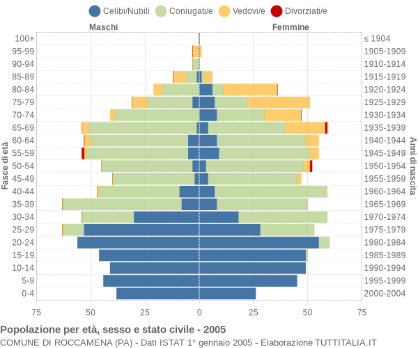 Grafico Popolazione per età, sesso e stato civile Comune di Roccamena (PA)